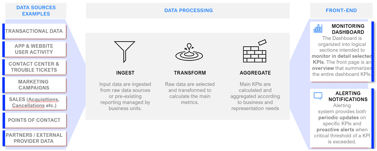 Active Intelligence-Operational Monitoring